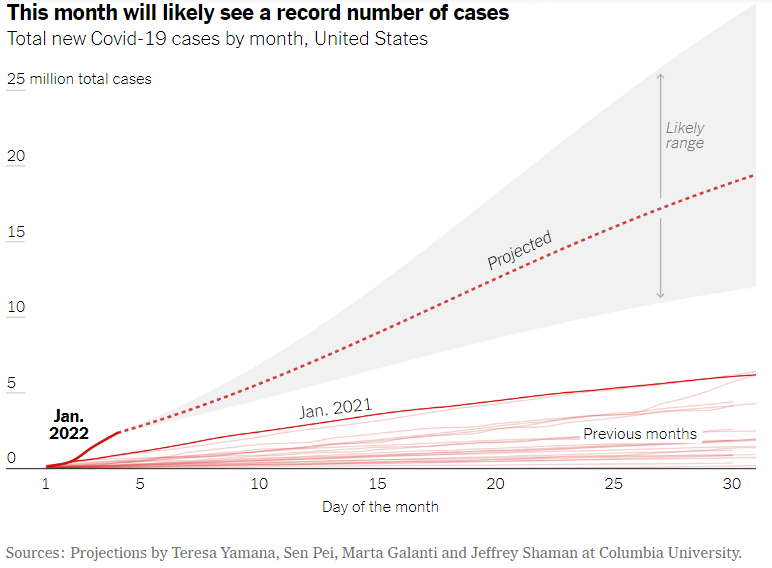 A January 2022 New York Times graphic showing a projected spike in cases that year.