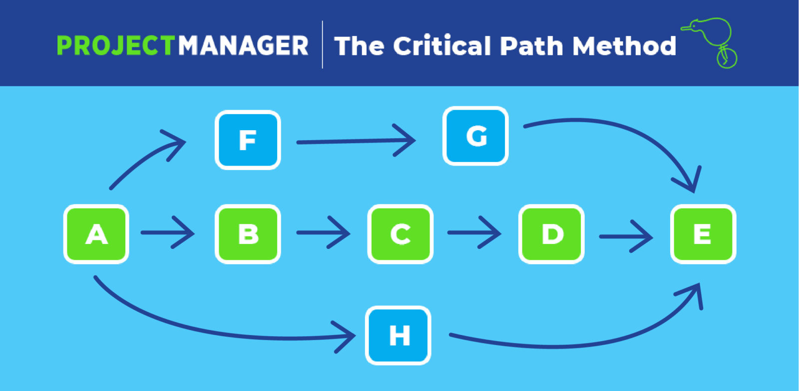 the critical path method