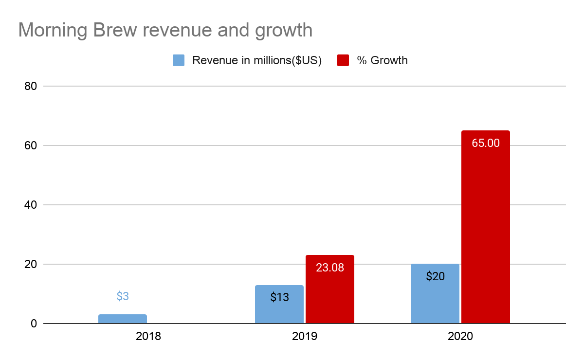 How Morning Brew's Marketing helped them make 8figures / year with a