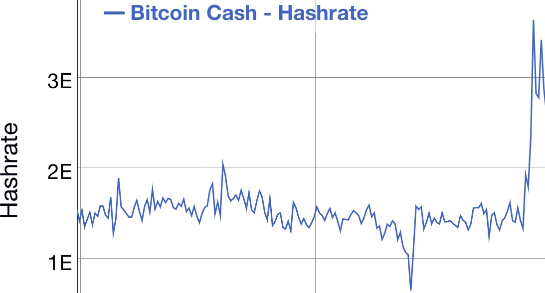 为何比特币现金价格飙升？ 以下是主要原因