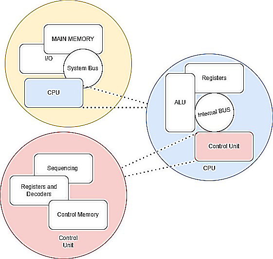 (Figure 2. Hierarchical Structure of Single Processor Computer System)