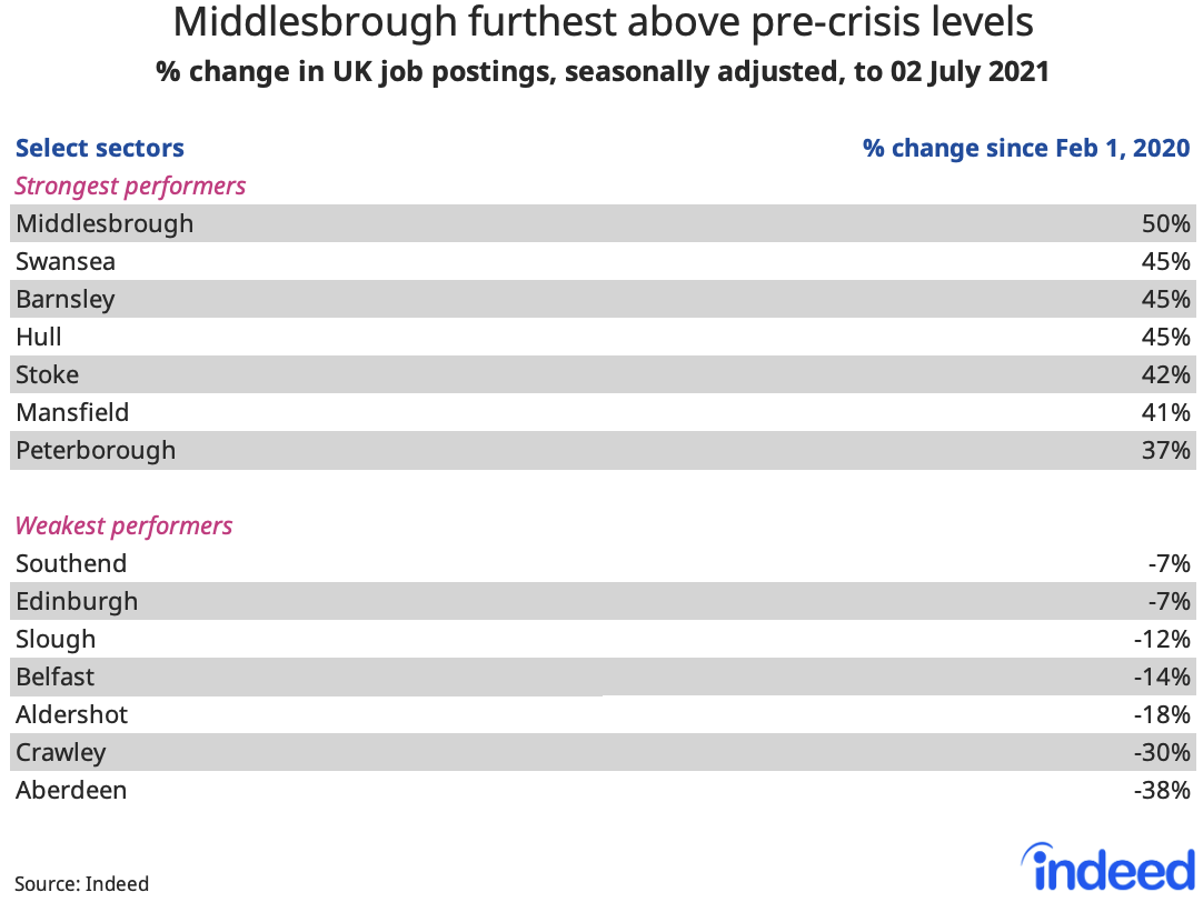 Table titled “Middlesbrough furthest above pre-crisis levels.”