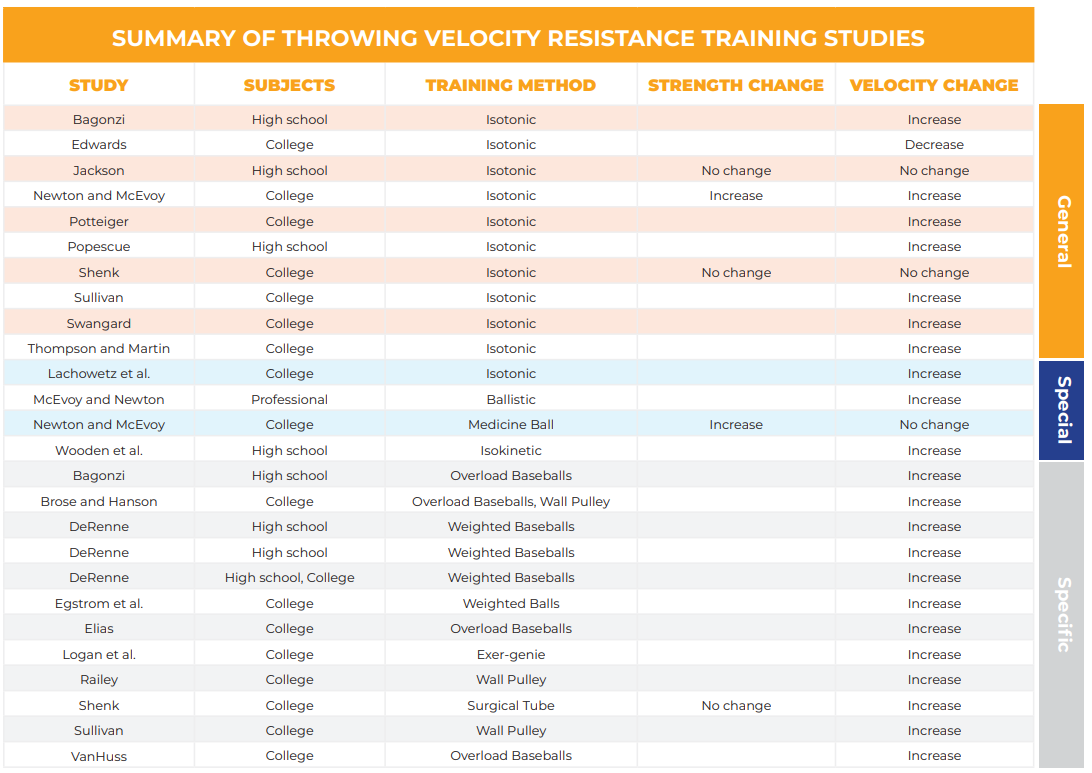 Throwing Velocity Training Studies