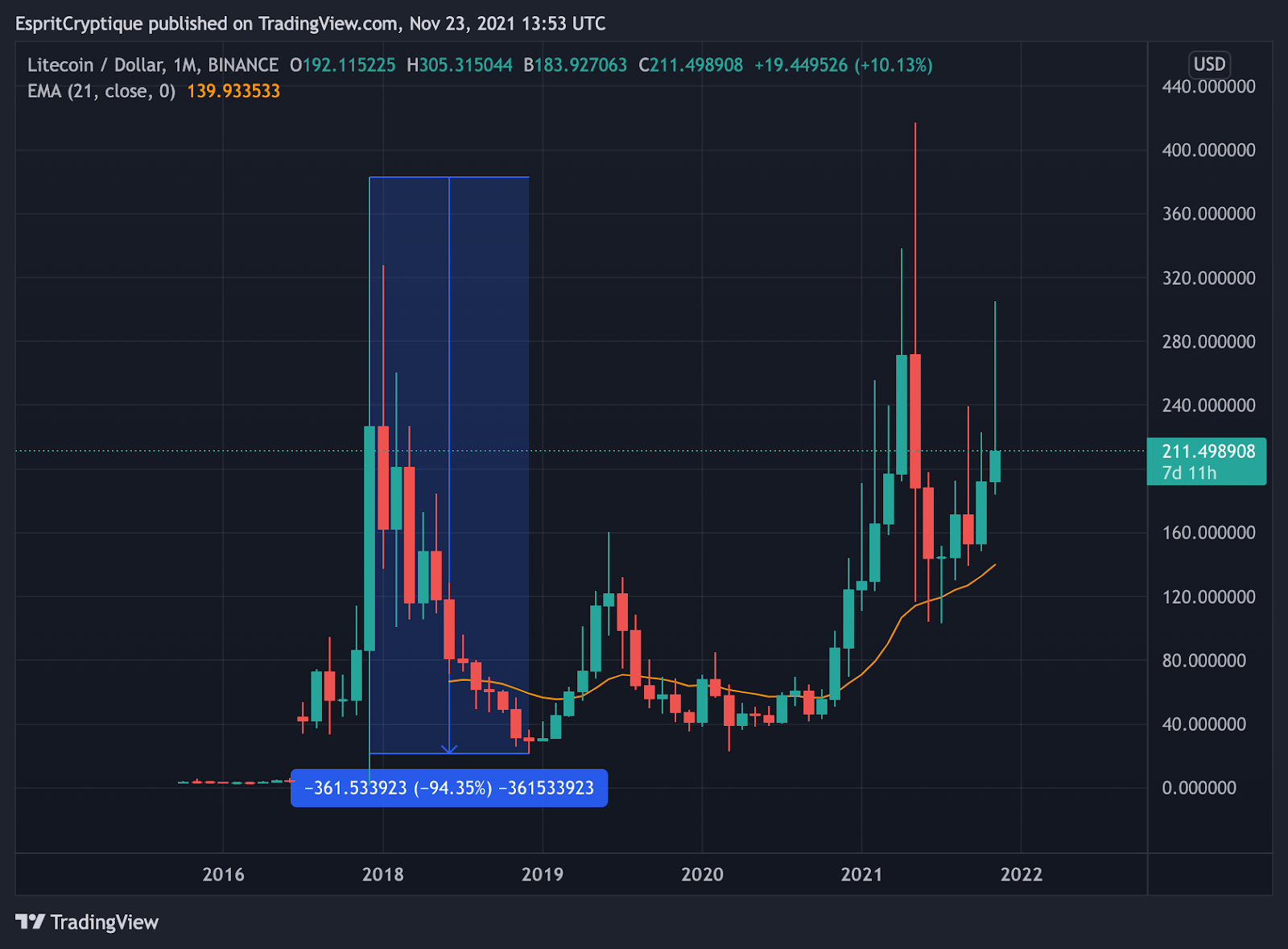 Cours de Litecoin