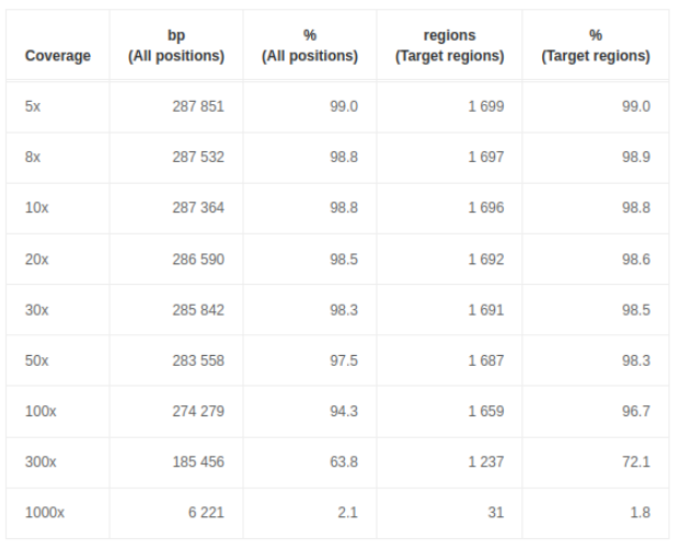 Coverage report in VarSome Clinical