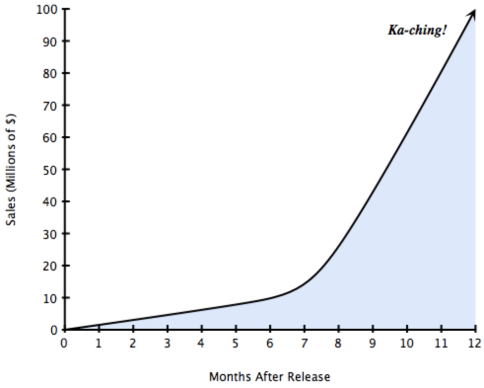 growth trajectory