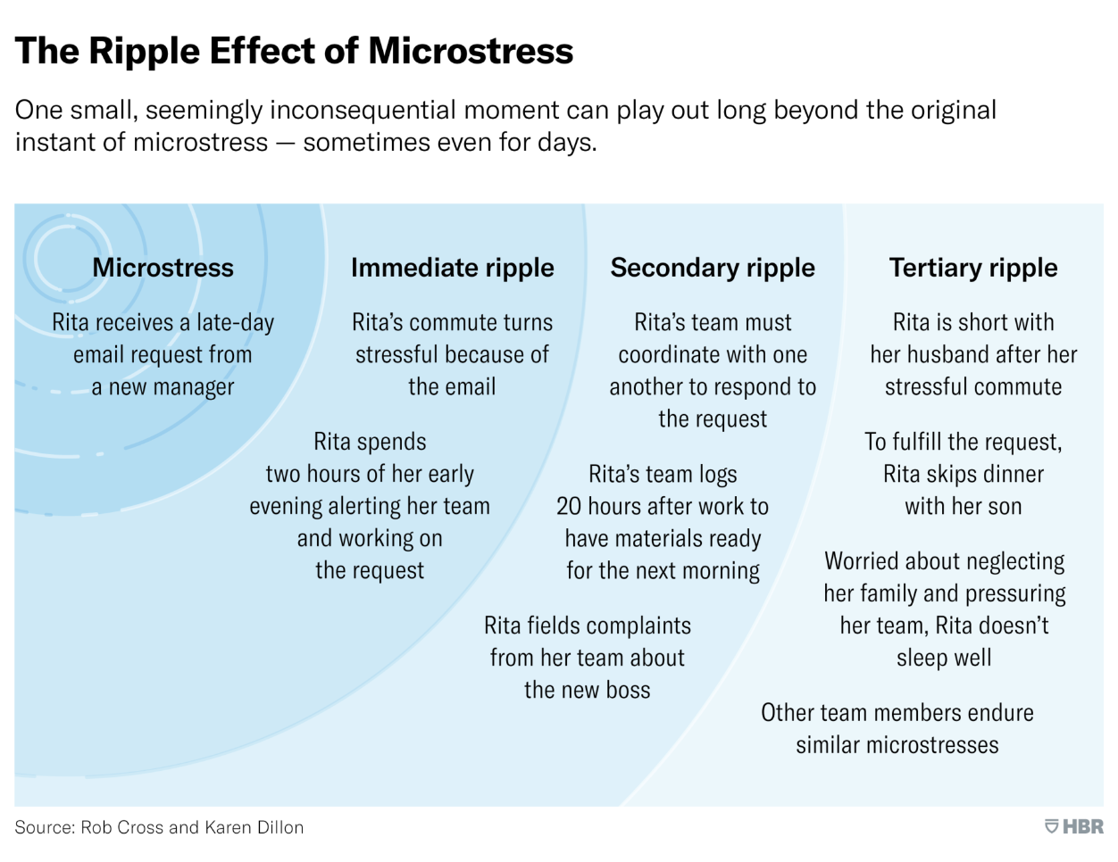Microstress and Time Management