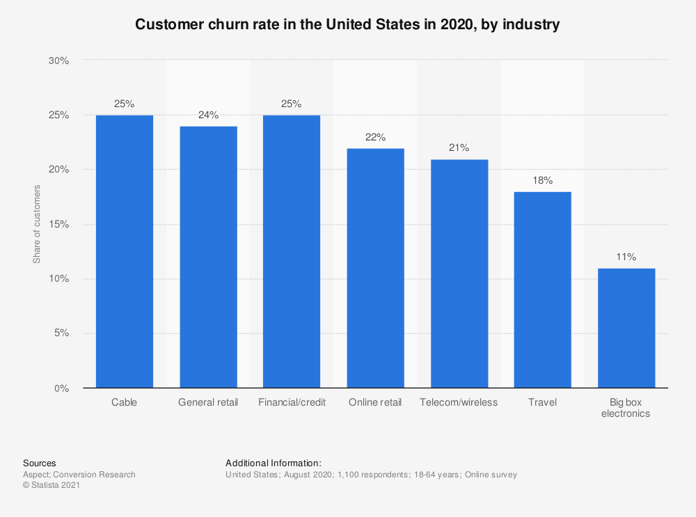 churn rate by industries