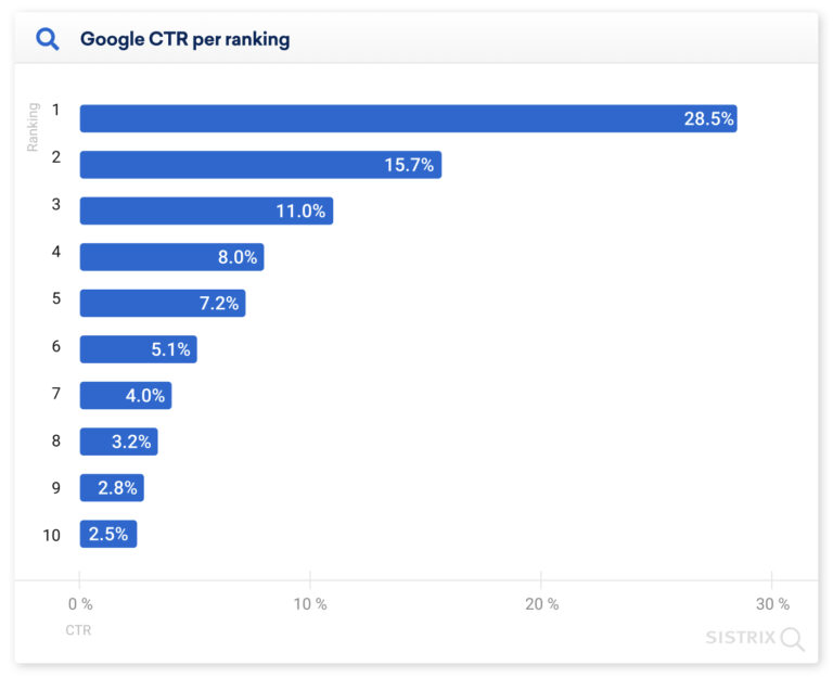 google ctr per ranking