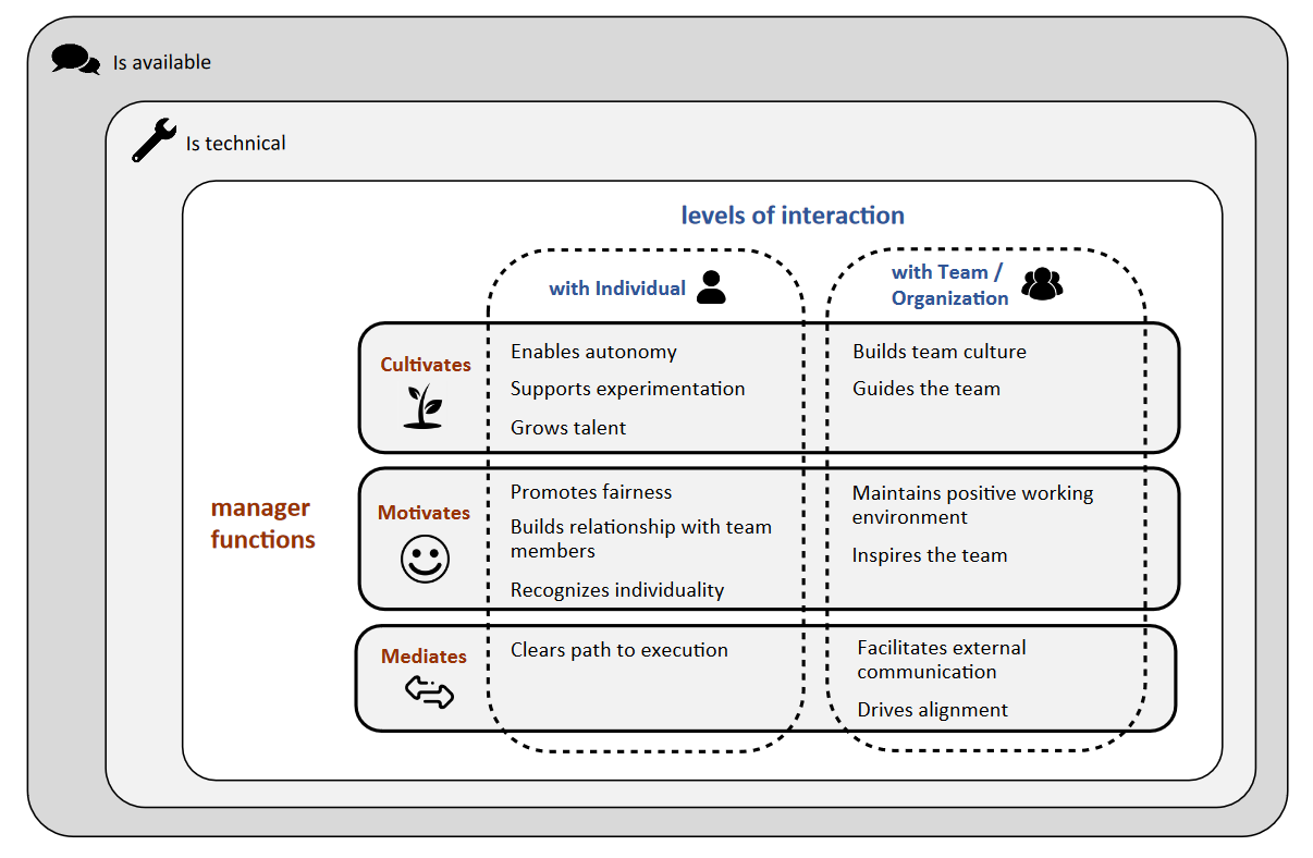 Imagem do conteúdo "Gerente em desenvolvimento de software": Diagrama com os resultados da pesquisa. Em “Manager functions” estão três tópicos: Cultivates, Motivates e Midiates no eixo vertical, no horizontal estão “with Individual” e “with Team/Organization”, nesta ordem, permitindo o cruzamento dos atributos. Na primeira linha e coluna, estão “Enables autonomy”, “Supports experimentation” e “Grows Talent”. Na primeira linha e segunda coluna, estão “Builds team culture” e “Guides the team”. Na segunda linha e primeira coluna, temos “Promotes fairness”, “Builds relationship with team members” e “Recognizes individuality”. Na segunda linha e segunda coluna, estão “Maintains positive working environment” e “Inspires the team”. Na terceira linha e primeira coluna, temos “Clears path to execution”. Na terceira linha e segunda coluna, temos “Facilitates external communication” e “Drives aligment”.