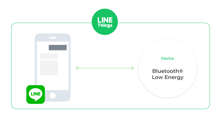 LINE Things ช่วยเชื่อมโยงผู้ใช้งานกับอุปกรณ์ และบริการต่าง ๆ 