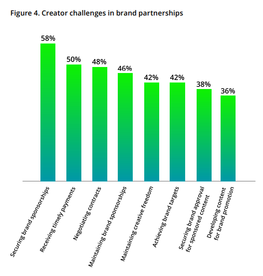 What Makes Content Creators Tick: Insights On The Creator Economy From Deloitte