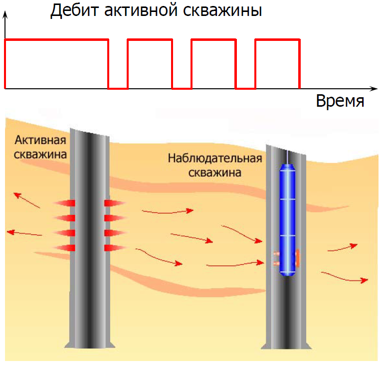 Измерения в скважинах. Гидропрослушивание нефтяных скважин. Исследование нагнетательных скважин гидропрослушивание пластов. Повышение дебита скважины. Уровни в скважине.