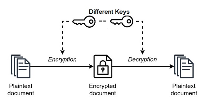  Asymmetric Encryption scheme
