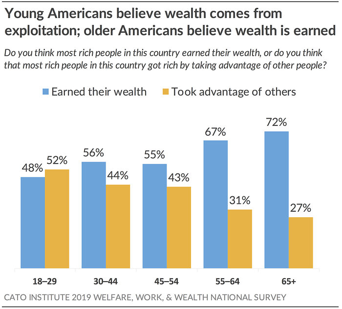 Young Americans believe wealth comes from exploitation