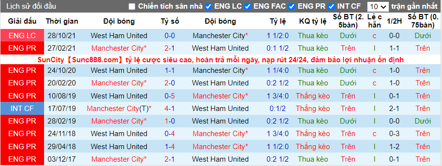 Thành tích đối đầu Man City vs West Ham