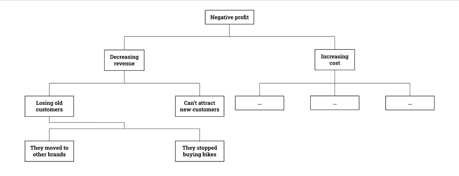 what is a hypothesis tree