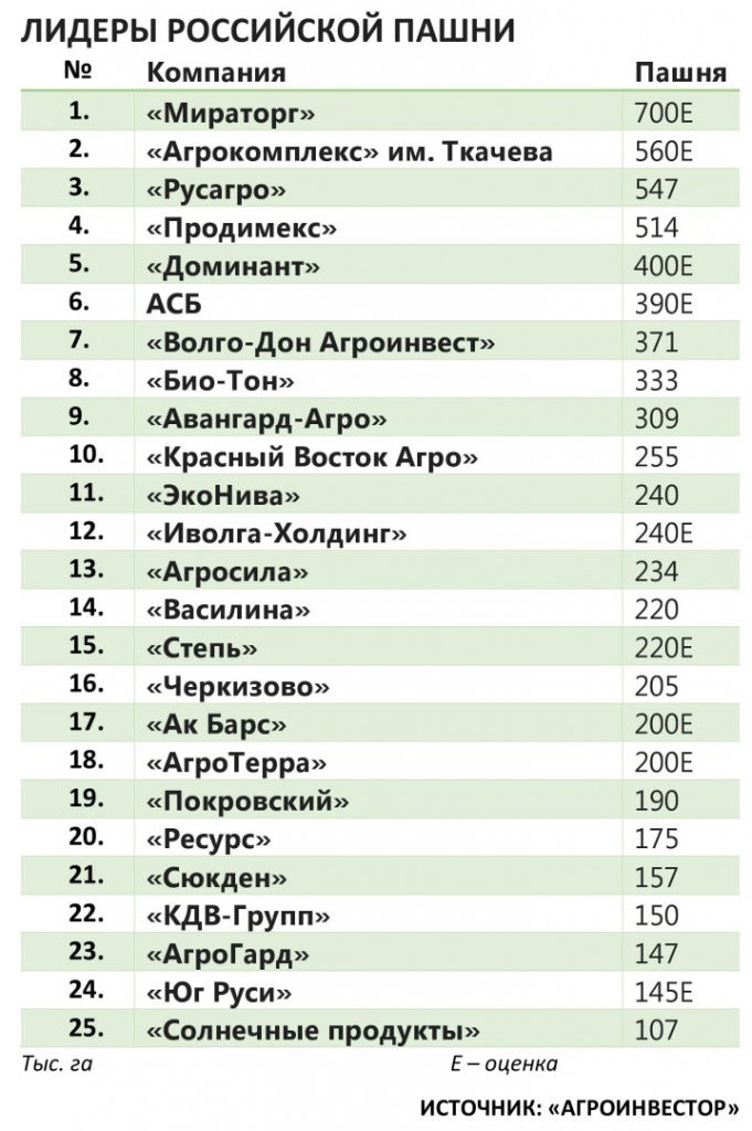 II ежегодный рейтинг Лидеры российской пашни