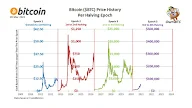 Btc Halving - 300 Anstieg Bis Zum Bitcoin Halving Am 12 Mai Wiederholt Sich Die Geschichte Aus Der Vergangenheit / Halving event occurring every 210,000 blocks (approximately every 4 years).