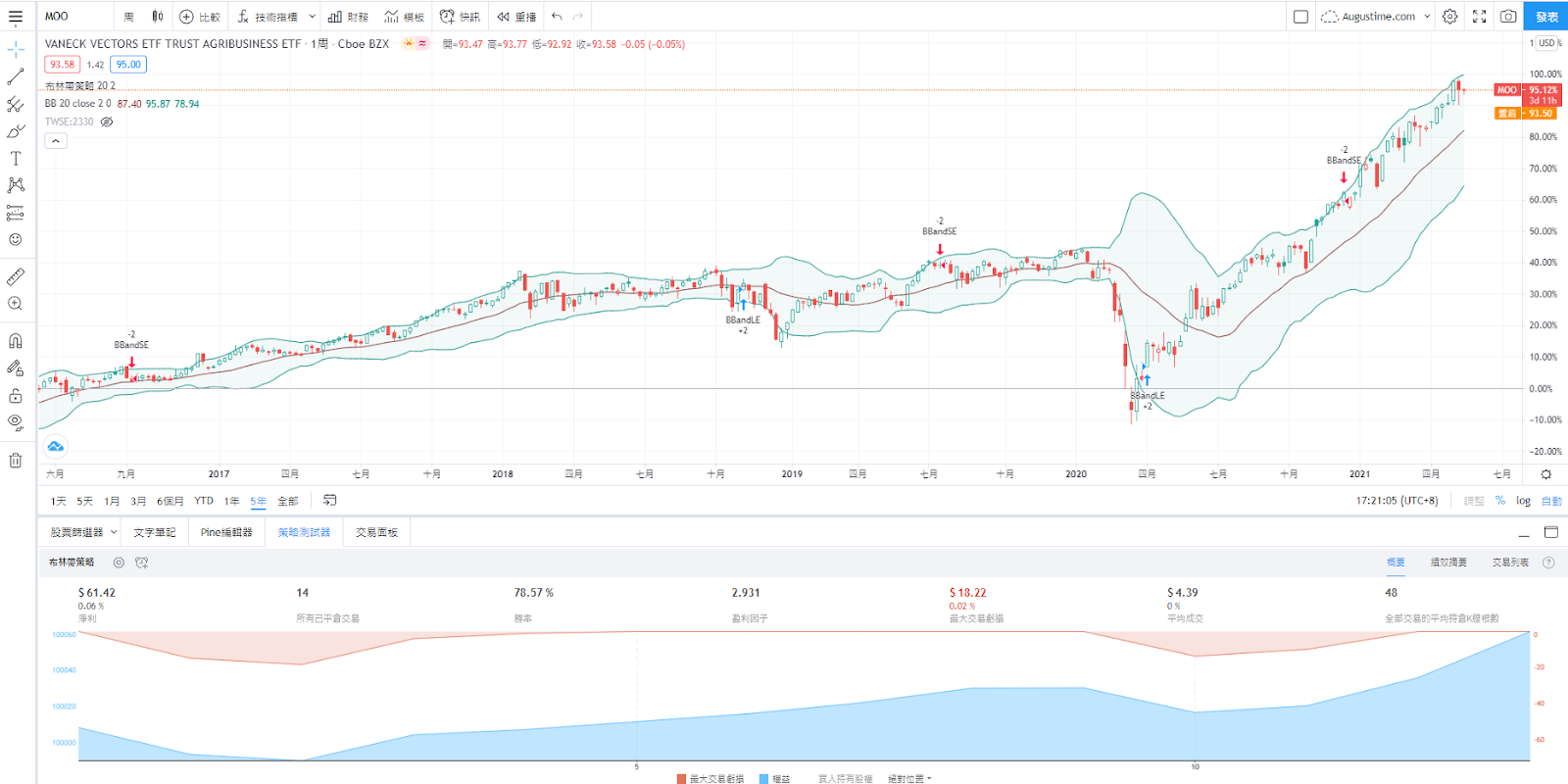 美股MOO，MOO stock，MOO ETF，MOO成分股，MOO持股，MOO股價，MOO配息