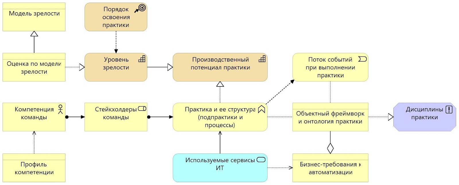 practice meta model.jpg