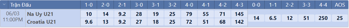 Tỷ lệ tỷ số chính xác U21 Na Uy vs U21 Croatia