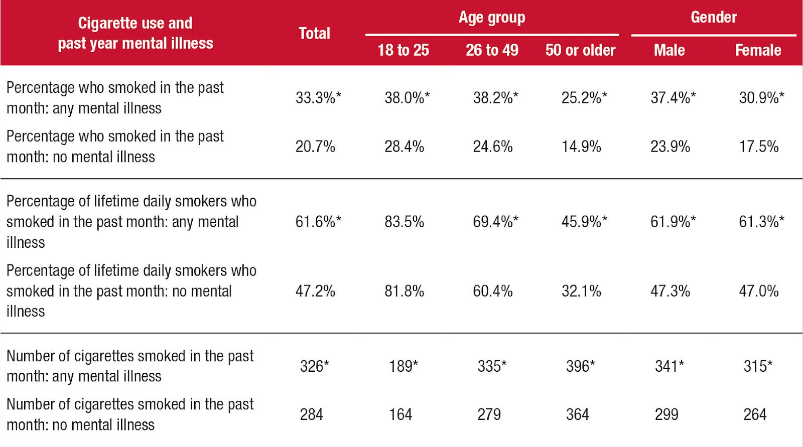 This is table shows Cigarette use among adults aged 18 or older, by past year mental illness and demographic characteristics: 2012 to 2014. If you would like someone from our staff to read the numbers on this graph or table image to you, please call 240-276-1250.