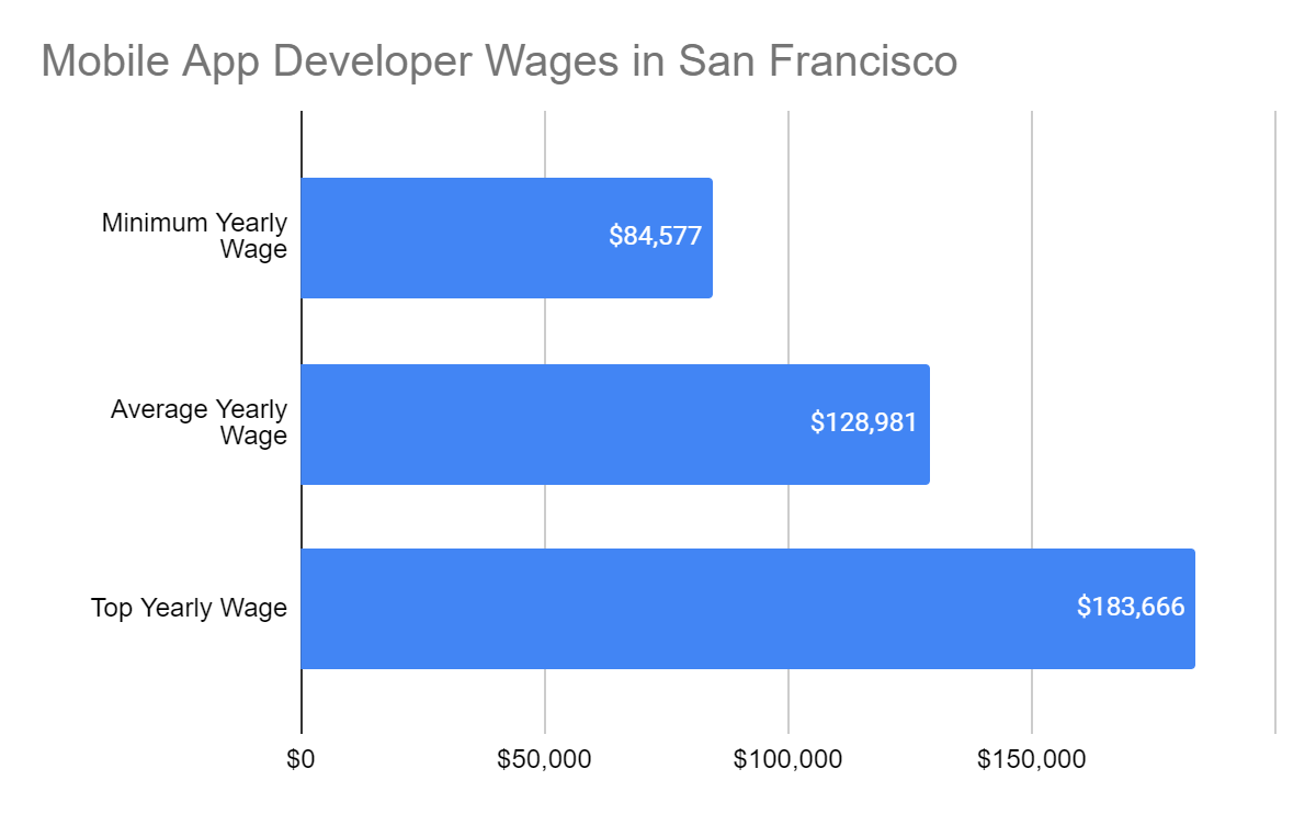 Mobile App Developer Wages in San Francisco - Minimum, Average and Top. September 2022