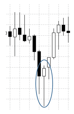 Learn to Trade Japanese candlesticks