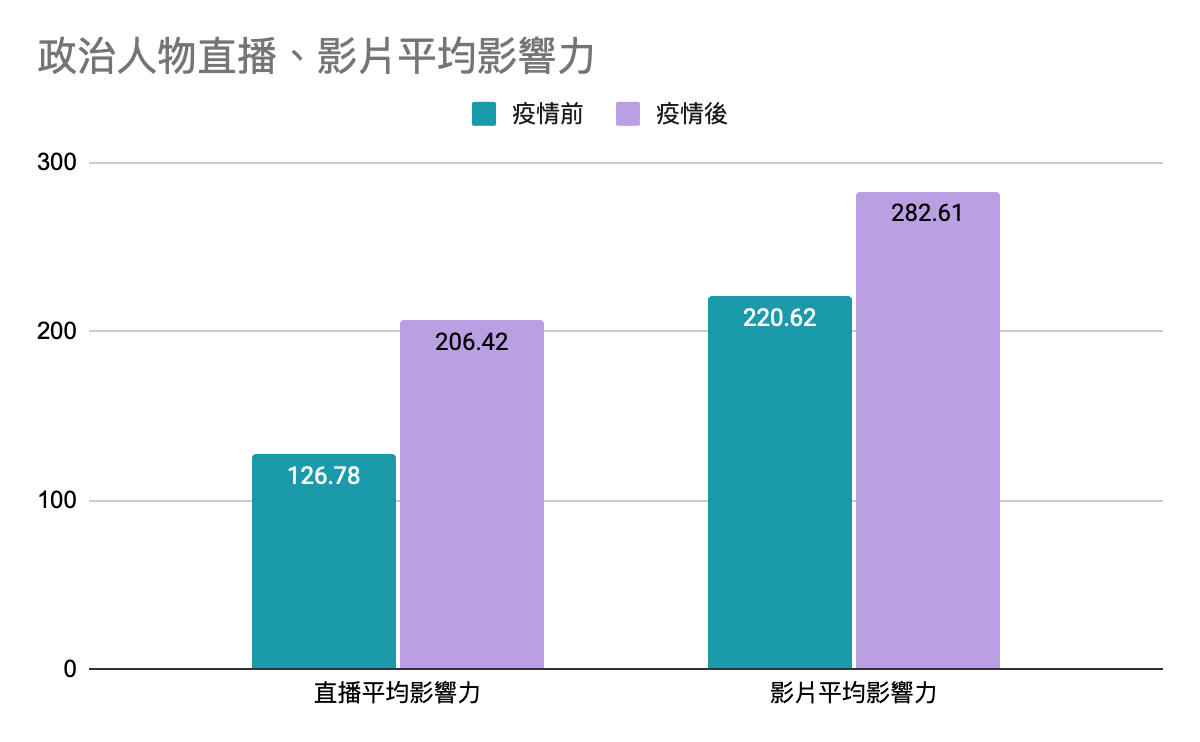 疫情期間、疫情前，政治人物直播、影片平均社群影響力比較