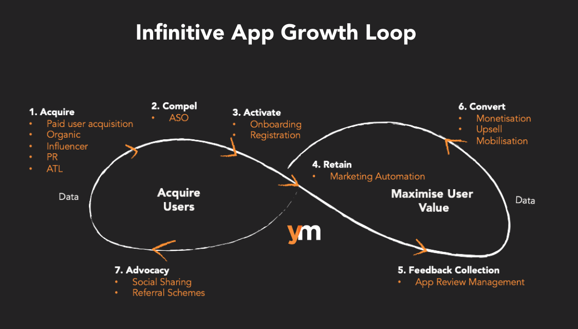 App Growth Strategy - Infinitive App Growth Loop