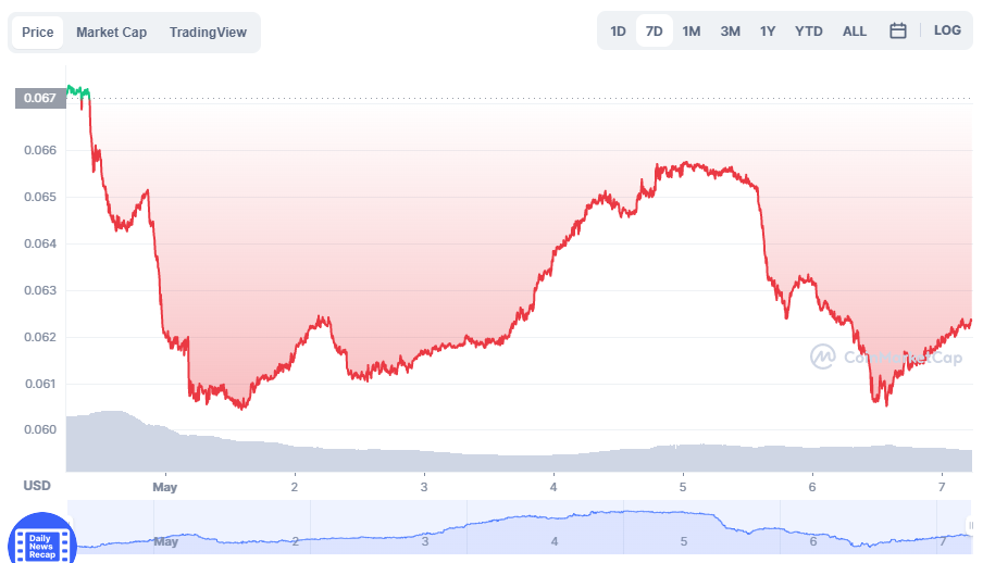 7 day XDC chart