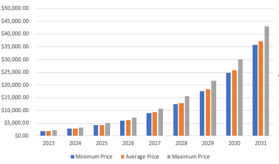 Ethereum Price Prediction 2023-2031: Will ETH reach $8000 soon? 2