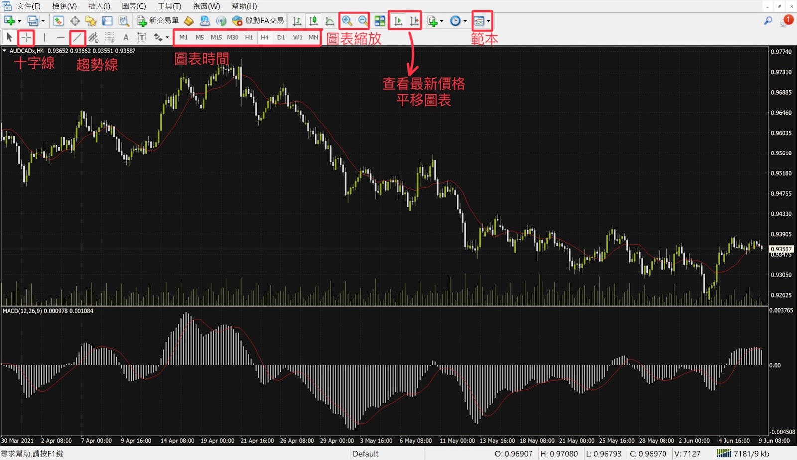 MT4圖表介面教學
