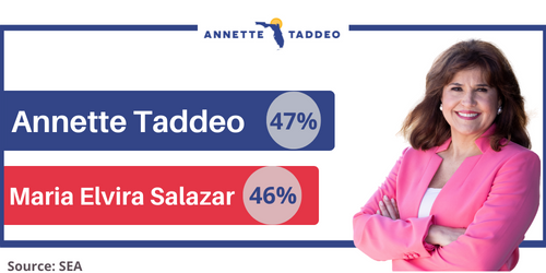 SEA Poll Results. Annette Taddeo: 47%. Maria Elvira Salazar: 46%.
