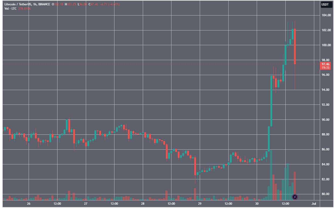 Litecoin за сутки подорожал на 17% на фоне максимума хешрейта