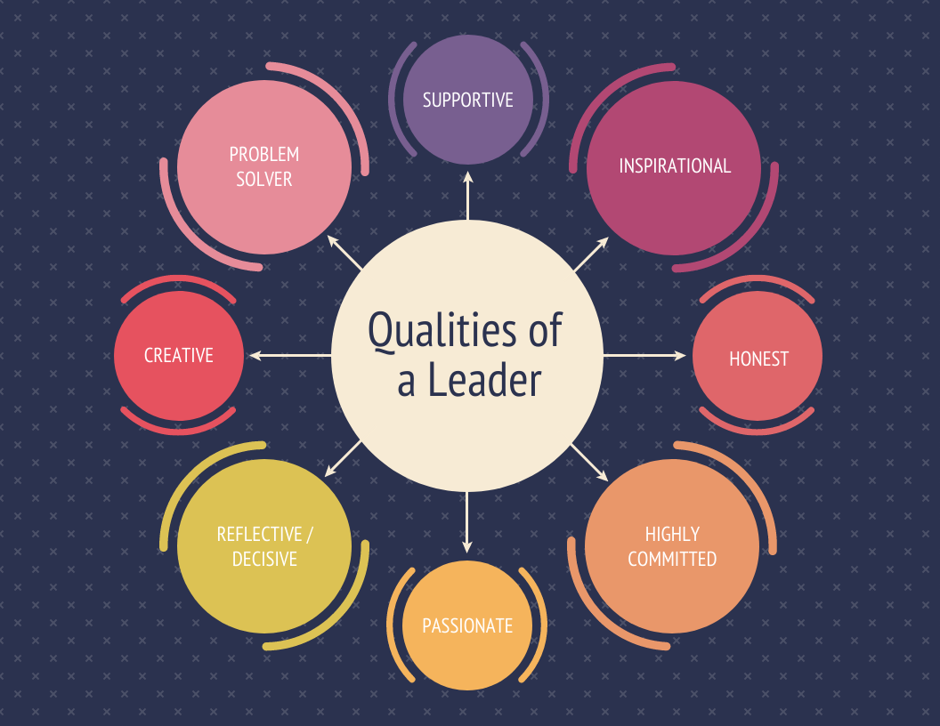Leadership qualities. What are the qualities of a good leader ?. Personal qualities картинка. What is a good leader.