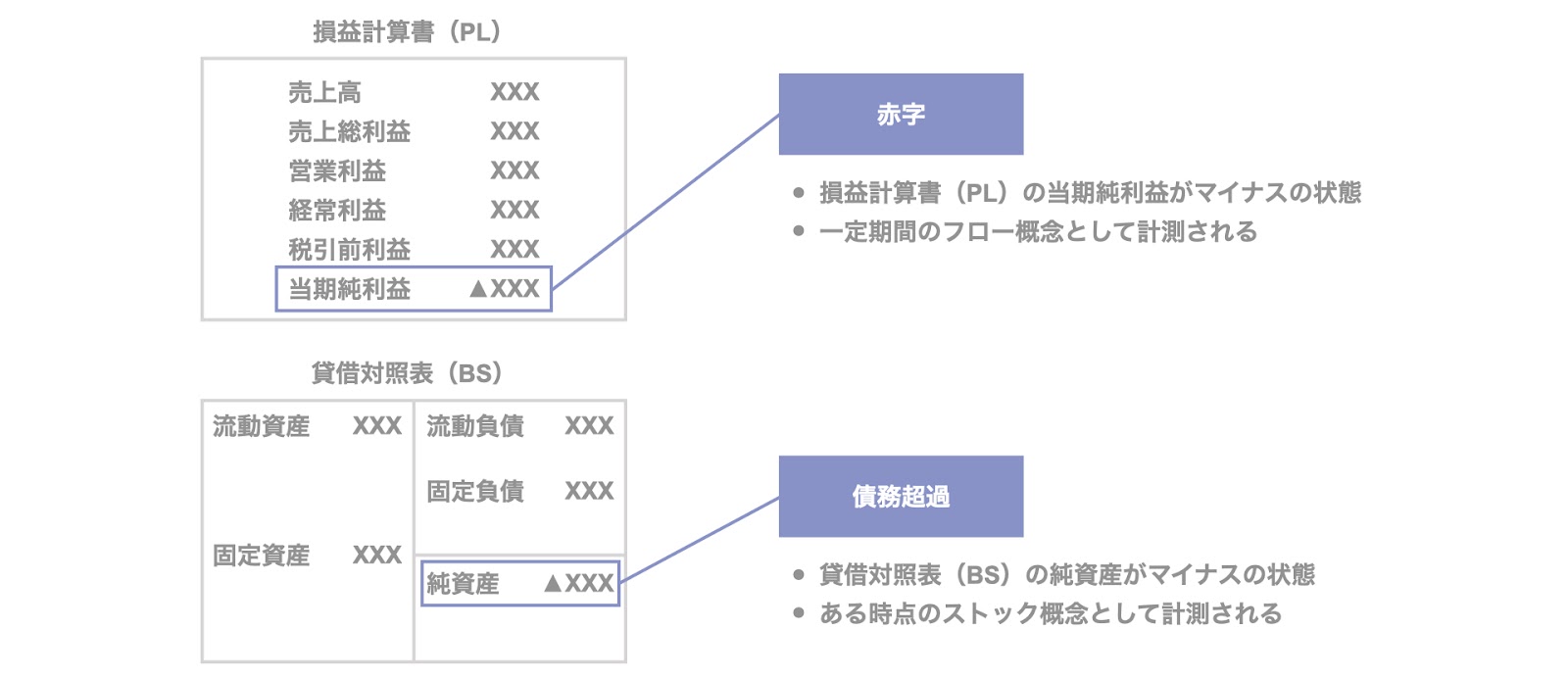 債務超過と赤字の違い