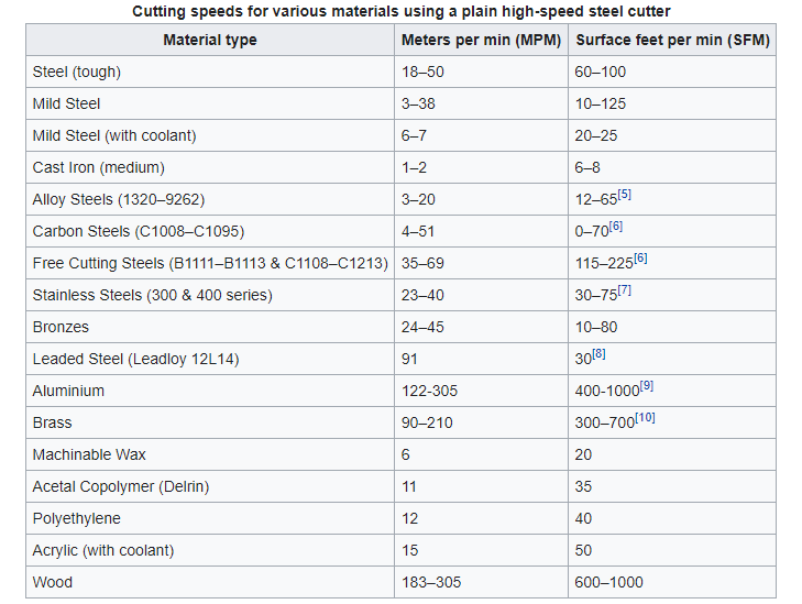 A table showing differ materials cutting speeds for a high-speed steel cutter