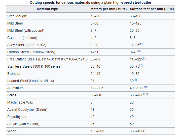 The Truth About CNC Feed Rate & Speed (& How to Calculate Them) - CNCSourced