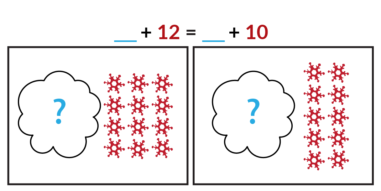 On the left, 12 red snowflakes and an unknown number of blue snowflakes behind a cloud. On the right, 10 red snowflakes and an unknown number of blue snowflakes behind a cloud. Blue blank + red 12 = blue blank + red 10.