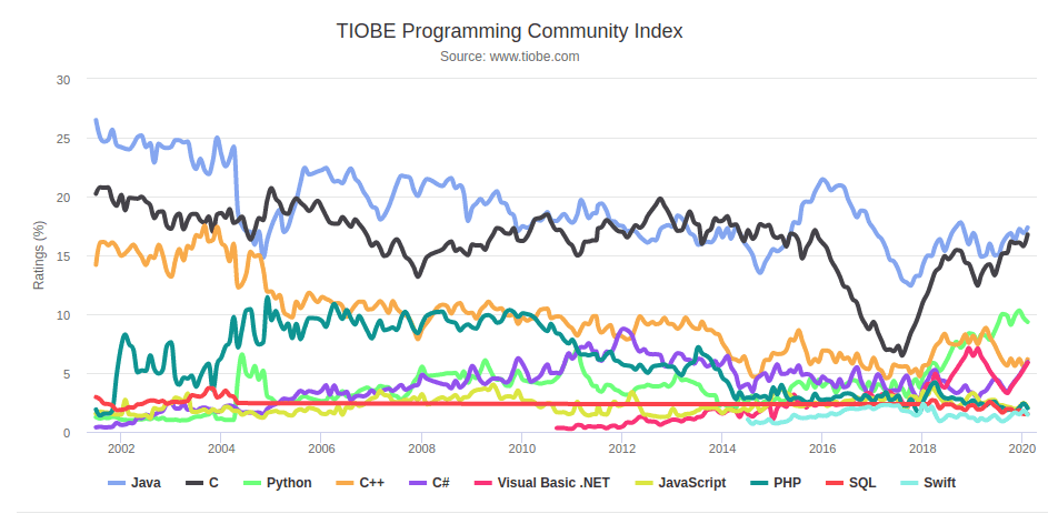 tiobe