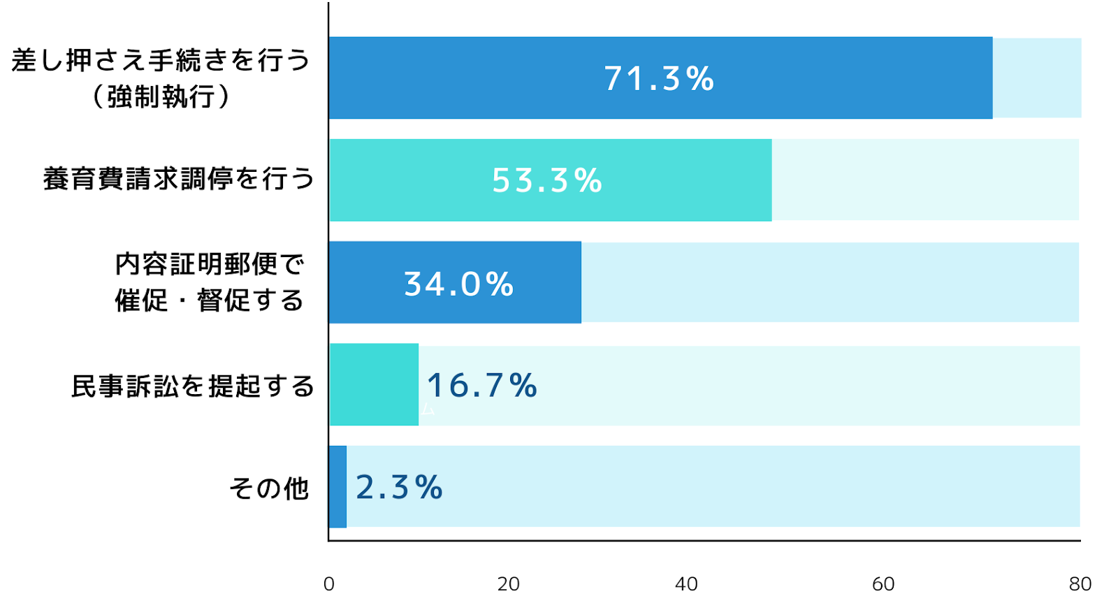 差し押さえ手続き　71.3％
養育費請求調停を行う　53.3％
内容証明郵便で督促催促　34％
民事訴訟を提起する16.7％