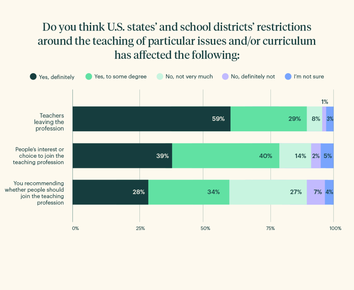 Graph 3: Do you think the U.S. states' and school districts' restrictions around the teacher of particular issues and/or curriculum has affected the following?
