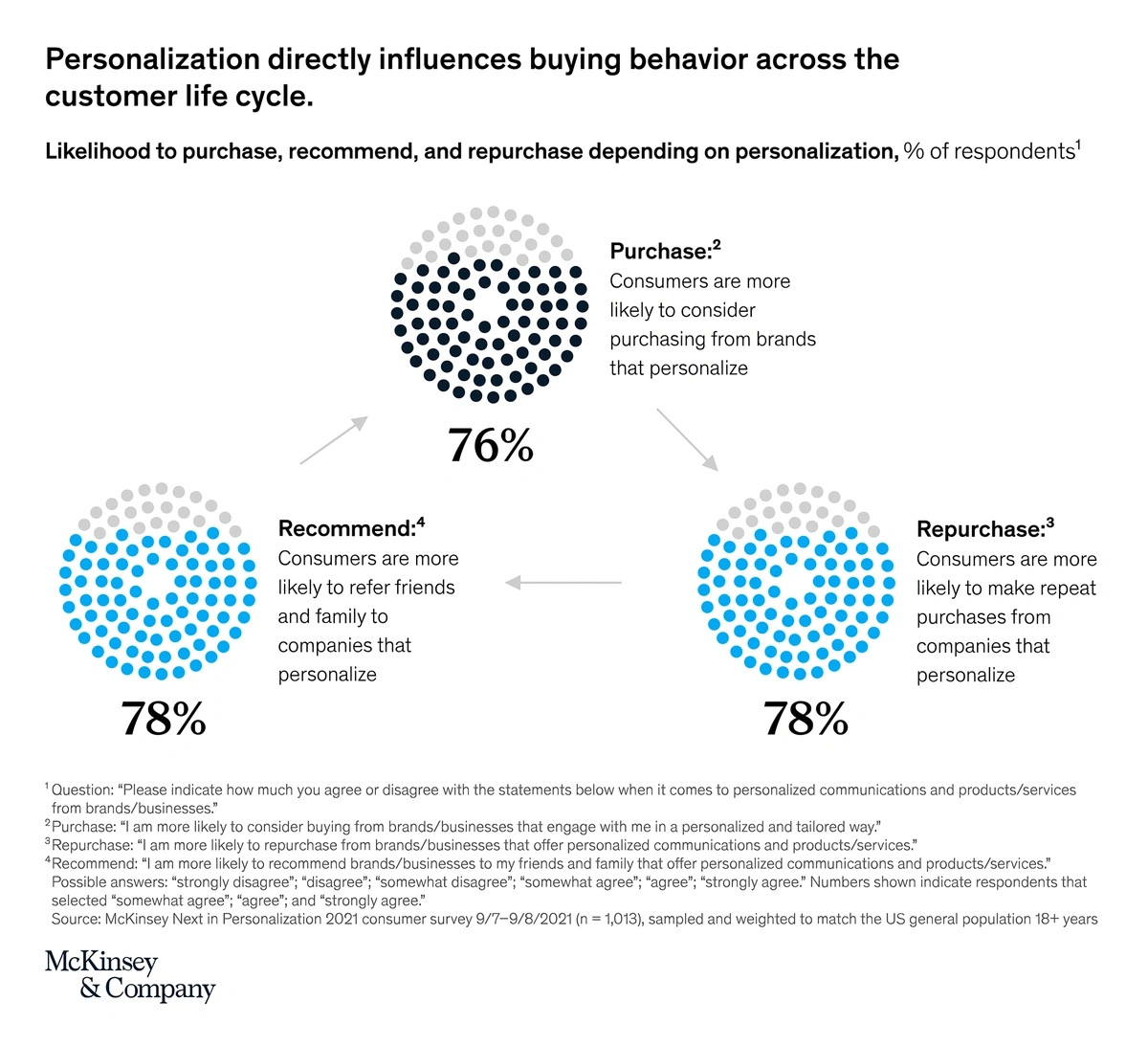 personalization directly influences behavior across the customer life cycle