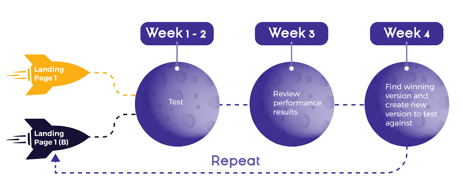 Multivariate testing timeline from week 1 to 4.