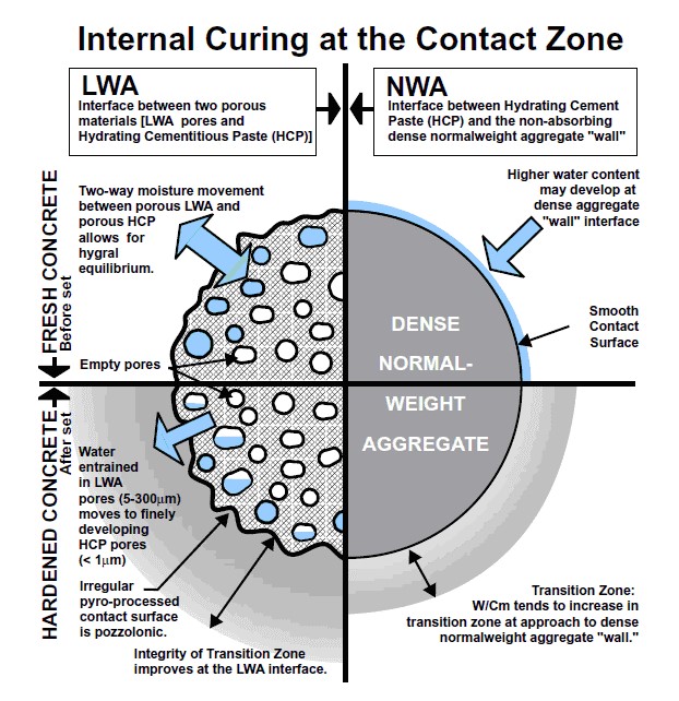 Illustrations of Internal Curing of Concrete
