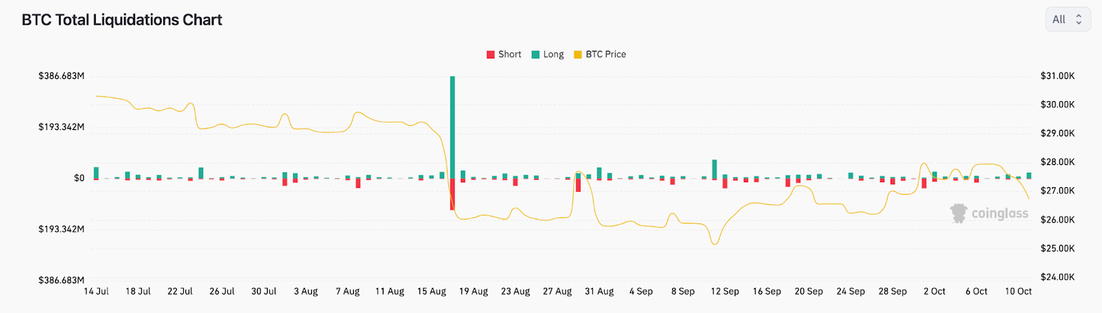 Bitcoin (BTC) Total Liquidation Chart 