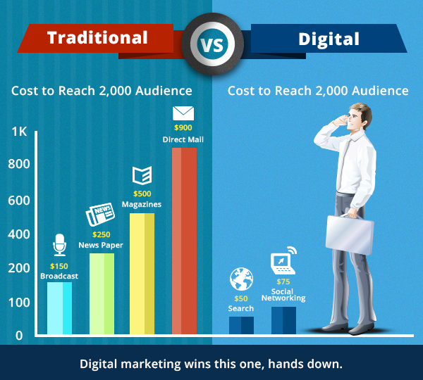 digital vs traditional ad cost
