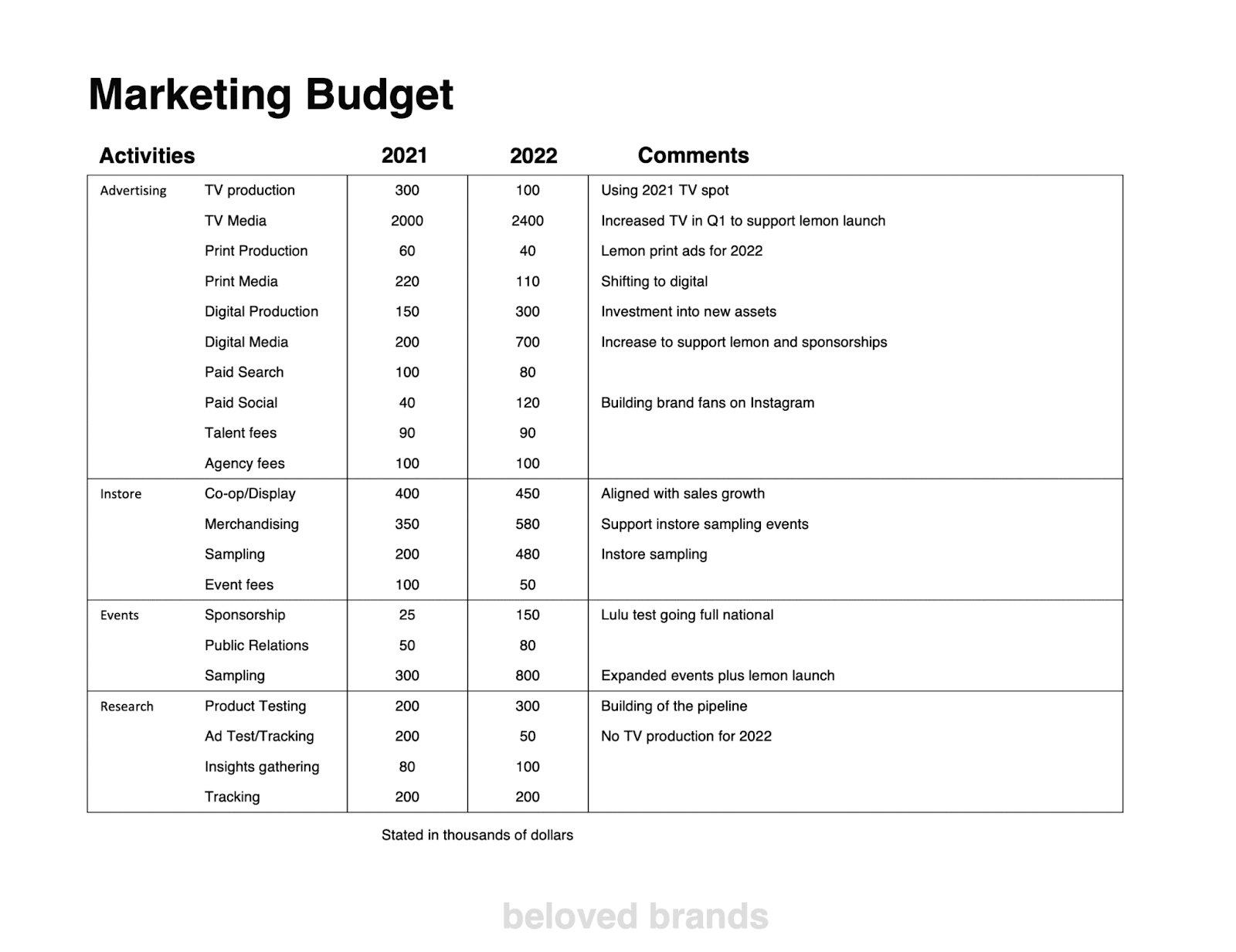 An example of a marketing budget that has so many different expenses.